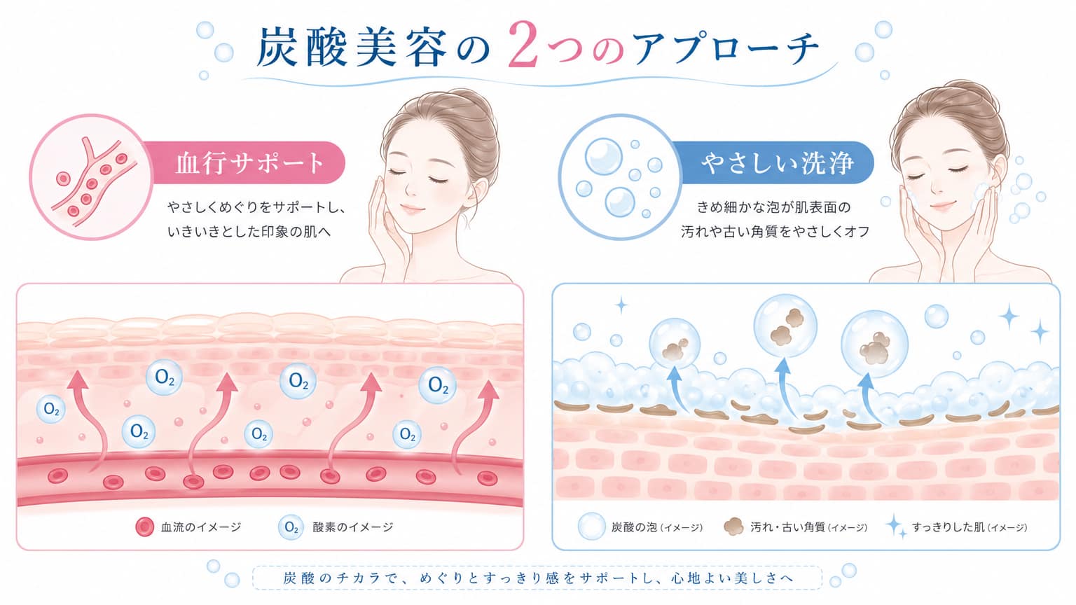 炭酸美容の二つのアプローチ